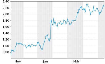 Chart Mini Future Short SAP - 1 Year