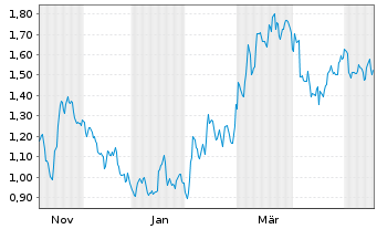 Chart Mini Future Short Deutsche Bank - 1 Jahr