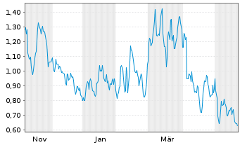 Chart Mini Future Short Commerzbank - 1 Jahr