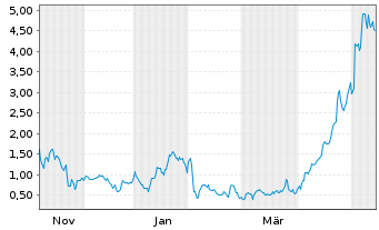Chart Mini Future Long AMD - 1 Year