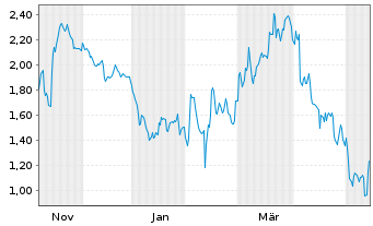 Chart Mini Future Short Siemens - 1 Jahr