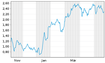 Chart Mini Future Short LVMH - 1 Jahr