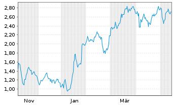 Chart Mini Future Short LVMH - 1 Jahr