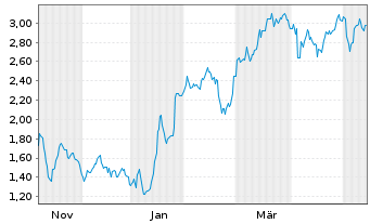 Chart Mini Future Short LVMH - 1 Jahr