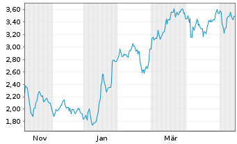 Chart Mini Future Short LVMH - 1 Jahr