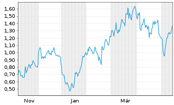 Chart Mini Future Short Airbus - 1 Year
