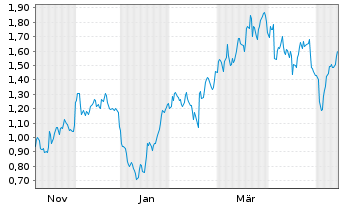 Chart Mini Future Short Airbus - 1 Year
