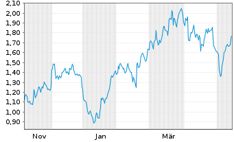 Chart Mini Future Short Airbus - 1 Year