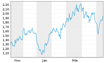 Chart Mini Future Short Airbus - 1 Year