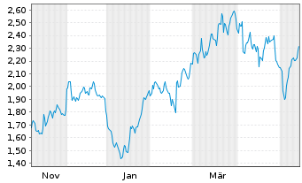 Chart Mini Future Short Airbus - 1 Year