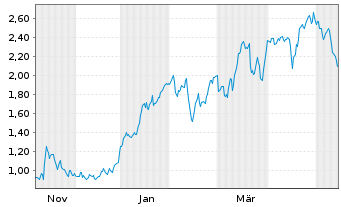 Chart Mini Future Long RWE - 1 Jahr