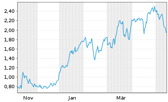 Chart Mini Future Long RWE - 1 Jahr