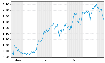 Chart Mini Future Long RWE - 1 Jahr