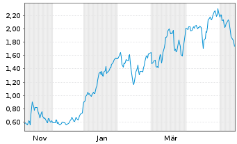 Chart Mini Future Long RWE - 1 Jahr