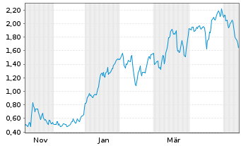 Chart Mini Future Long RWE - 1 Jahr