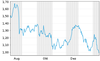 Chart Mini Future Long Axa - 1 Year