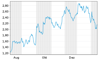 Chart Mini Future Long Sartorius - 1 Year