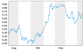 Chart Mini Future Short SFC Energy - 1 Jahr