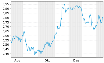 Chart Mini Future Short SFC Energy - 1 Jahr