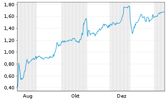 Chart Mini Future Short Metavista3D - 1 Jahr