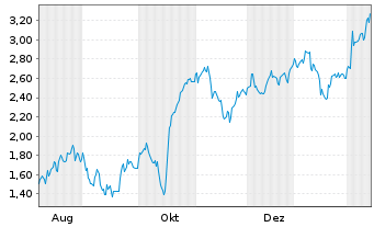 Chart Mini Future Long Continental - 1 Year