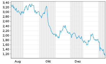 Chart Mini Future Short Continental - 1 Jahr