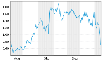 Chart Mini Future Long IBM - 1 Year