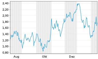 Chart Mini Future Long Kion Group - 1 Jahr