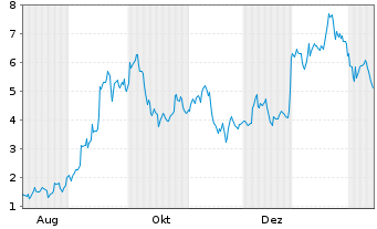 Chart Mini Future Long Baidu - 1 Jahr