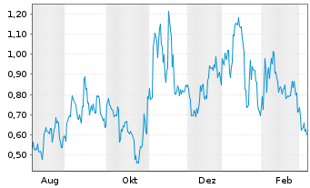 Chart Mini Future Long JinkoSolar - 1 Jahr