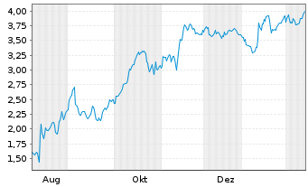 Chart Mini Future Short Sixt - 1 Jahr