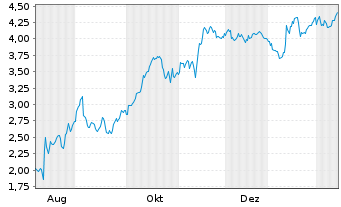 Chart Mini Future Short Sixt - 1 Jahr