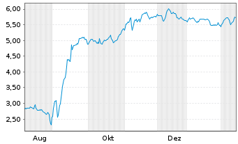 Chart Mini Future Short Prosiebensat 1 Media - 1 Jahr
