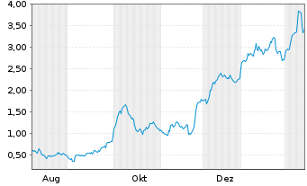 Chart Mini Future Long Salzgitter - 1 Jahr