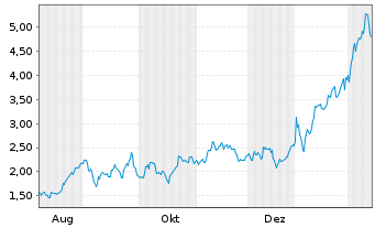 Chart Mini Future Long Exxon Mobil - 1 Year