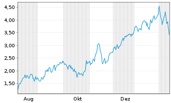 Chart Mini Future Long Banco Santander - 1 Jahr