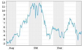 Chart Mini Future Long Riot Blockchain - 1 Jahr