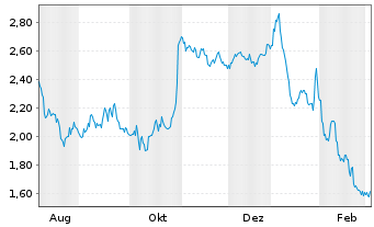 Chart Mini Future Short Altria - 1 Jahr