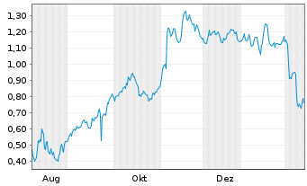 Chart Mini Future Short Lanxess - 1 Jahr