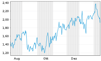 Chart Mini Future Short Vistra - 1 Year
