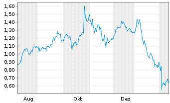 Chart Mini Future Long Qualcomm - 1 Jahr