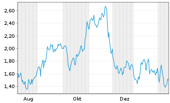 Chart Mini Future Short 2G Energy - 1 Jahr