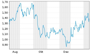 Chart Mini Future Long Occidental Petroleum - 1 Year