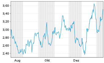 Chart Mini Future Short MasterCard - 1 Jahr