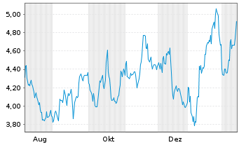 Chart Mini Future Short MasterCard - 1 Jahr