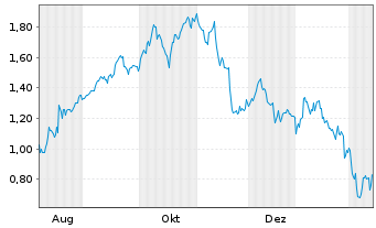 Chart Mini Future Long Palo Alto Networks - 1 Year