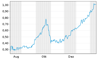 Chart Mini Future Short Onco-Innovations - 1 Jahr
