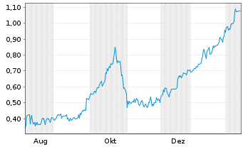 Chart Mini Future Short Onco-Innovations - 1 Jahr