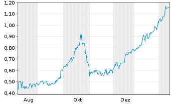Chart Mini Future Short Onco-Innovations - 1 Year