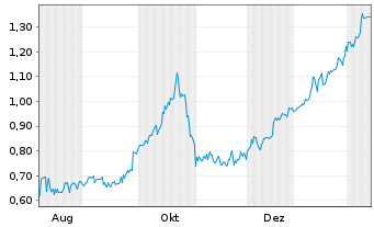 Chart Mini Future Short Onco-Innovations - 1 Jahr